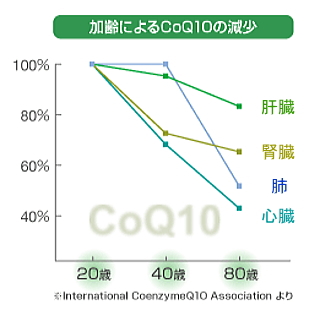 加齢によるCoQ10の減少グラフ